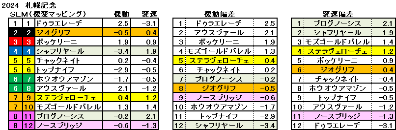 2024　札幌記念　機変マップ　一覧　結果